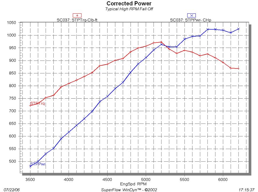 490" Supercharged A/F Too Rich